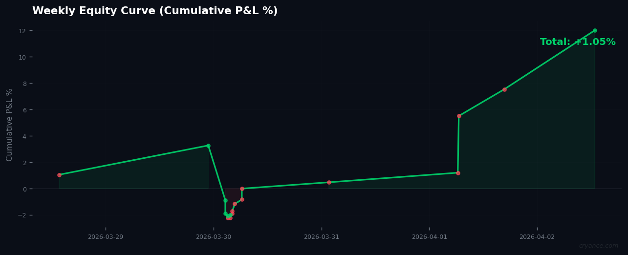 Weekly Signal Review: Extreme Fear Tests AI Systems Amid 33% Win Rate